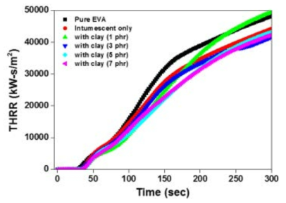 Evaluation of total calorific value (THRR, Total Heat Release R ate) of CLT using EVA composite material