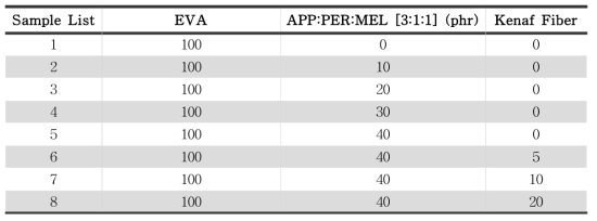 Sample preparation ratio (Compare group 1 : Sample 1~5, group 2: 5~8)