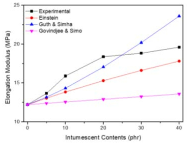 Elastic modulus of intumescent/EVA composites