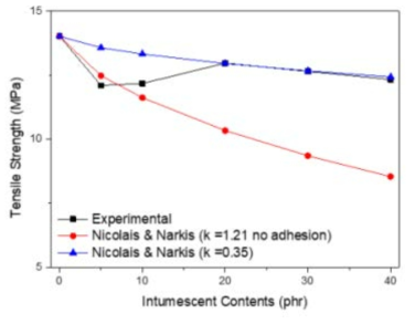 Tensile strength of intumescent/EVA composites