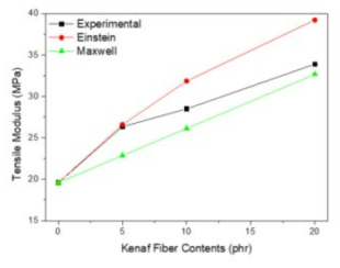 Elastic modulus of intumescent/EVA/kenaf composites