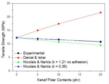 Tensile strength of intumescent/EVA/kenaf composites