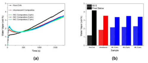 H2O generation at 25 kW. (a) total time; (c) 50s / final yield comparison