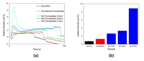 CO2 emission at 25 kW. (a) Initial reaction; (b) maximum emission