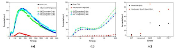 NH3 generated at 25 kW. (a) Total time; (b) initial reaction (c) 50s / maximum emi ssion comparison