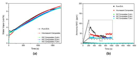 Gas emission at 50 kW. (a) Water vapor (b) NH3