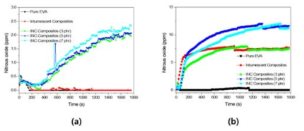 Comparison of the amount of N2O generated by pyrolysis conditio ns. (a) 25 kW; (b) 50 kW