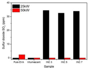 Comparison of SO2 emission at 25kW / 50kW