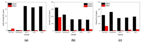 Comparison of gas emission with C/H/O at 25kW / 50kW (a) formaldehyde (b) acrolein (c) phenol