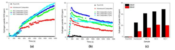 Comparison of the amount of HCN generated by pyrolysis conditions. (a) 25 kW;(b) 50 kW (c) Comparison in the final state