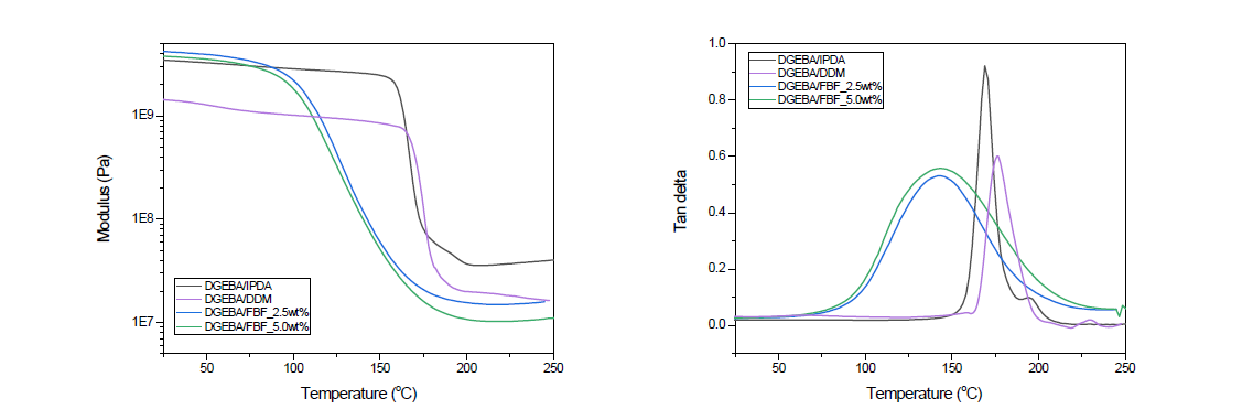 DGEBA-IPDA, DGEBA-DDM, DGEBA-FBF 시스템의 storage modulus와 loss tanδ