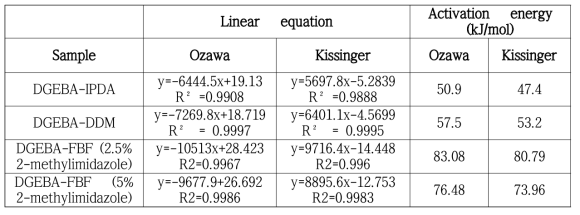 DGEBA-IPDA, DGEBA-DDM, DGEBA-FBF의 활성화에너지 및 frequency factor