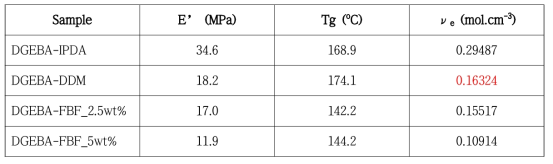 DGEBA-IPDA, DGEBA-DDM, DGEBA-FBF의 유리전이온도와 경화밀도