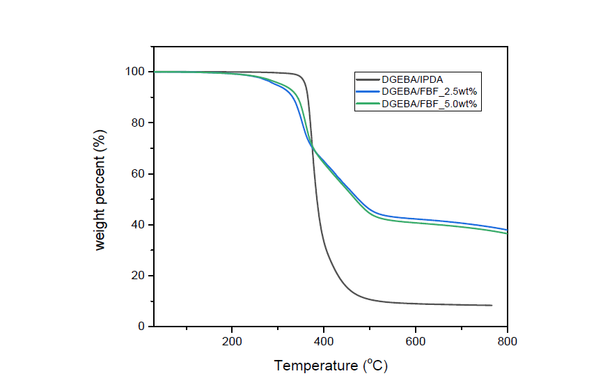 DGEBA-IPDA와 DGEBA-FBF의 TGA thermograms