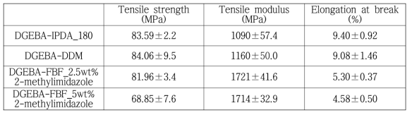DGEBA-IPDA, DGEBA-DDM, DGEBA-FBF의 인장물성