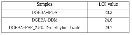 DGEBA-IPDA, DGEBA-DDM, DGEBA-FBF의 LOI