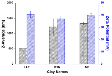 Particle size and zeta potential of clays in DI water