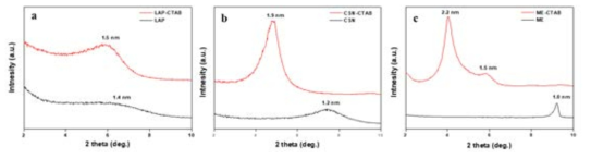 XRD pattern of pristine clays and organic modified clays: (a) LAP, (b) CSN, (c) ME