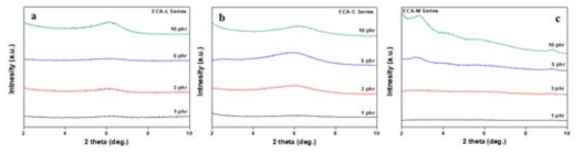 XRD pattern of ECA as a function of organic modified clays contents: (a) ECA -L, (b) ECA-C, (c) ECA-M