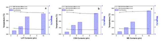 TGA results of ECA as a function of organic modified clays contents: (a) ECA-L, (b) ECA-C, (c) ECA-M