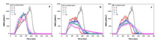 HRR of ECA as a function of organic modified clays contents: (a) ECA-L, (b) EC A-C, (c) ECA-M