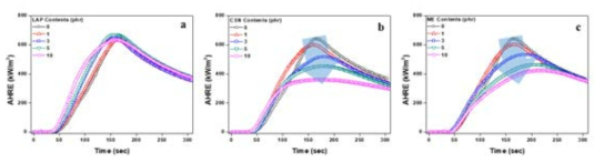 CO production rate of ECA as a function of organic modified clays contents: (a) ECA-L, (b) ECA-C, (c) ECA-M