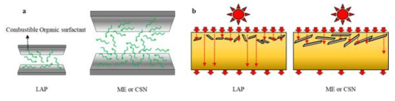 Ideal mechanism as a function of clays: (a) organic modified clays, (b) flame reta rdancy of ECAs