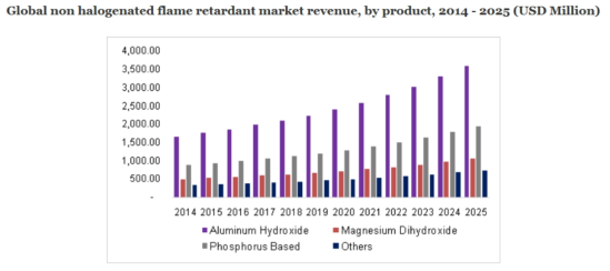 비 할로겐 계 난연소재 시장 조사 및 예측 자료 (https://www.grandviewresearch.com/industry-analysis/flame-retardant-market)