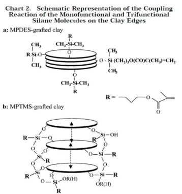 Silylation 에 따른 Clay Layer Isolation (N.N. Herrera, Langmuir, 2004)