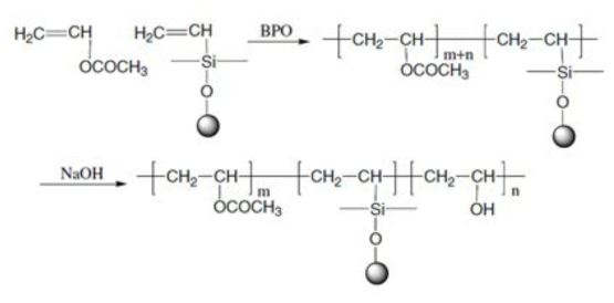 Silylated Silica Nanoparticle 과 Vinyl acetate 간의 공중합 메커니즘 (Xin Jia, European Polymer Journal, 2007)