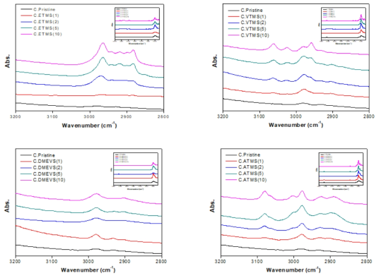 FT-IR spectra range of 2800-3200 cm-1 of the pristine clay and the silane-functio nalized clay platelets with different species of silane agents; ethyltrimethoxysilane (top, left), vinyltrimethoxysilane (top, right), dimethylethoxyvinylsilane (bottom, left) and allyltrimethoxys ilane (bbottom, right), each with different initial concentration of silane agents; a) Pristine Clay, b) 1, c) 2, d) 5, e) 10 mmol silane per gram clay. The legend in each graph represents the full range of FT-IR spectra, 650-4000 cm-1