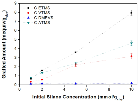 Grafted amount of the silane agents onto the pristine platelets with different species of silane agents; ethyltrimethoxysilane (black), vinyltrimethoxysilane (red), dimethylethoxyvinylsilane (blue), and allyltrimethoxysilane (cyan)