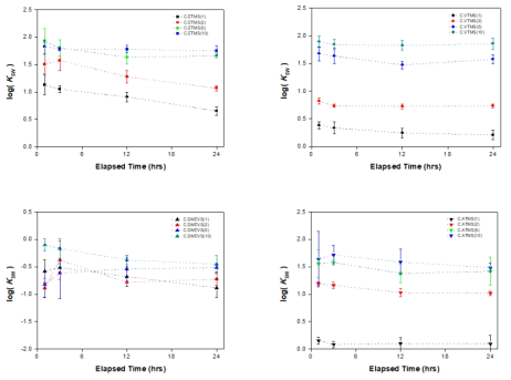 Logarithm of styrene/water coefficient versus elapsed time of dif ferent clay platelets