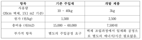 기초 배합조건에서의 가경 경쟁력 비교