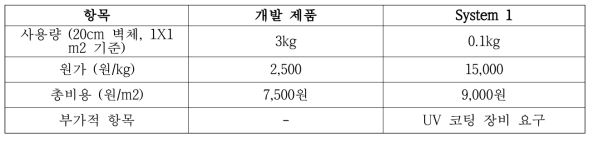 표면 UV 코팅 기술을 조합한 시스템에서의 가경 경쟁력 비교