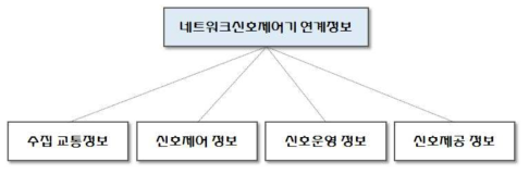 네트워크 신호제어기 연계정보