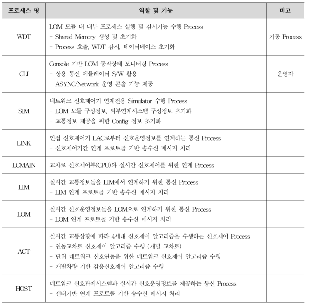 LAC S/W Process 별 기능정의