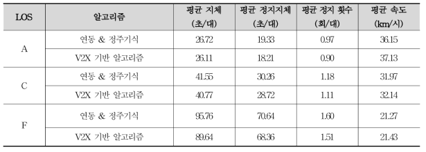 Vissim 시뮬레이션 결과