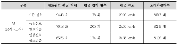 낮 시간대 시뮬레이션 결과