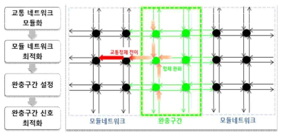 광범위 교통네트워크 제어전략 및 완충구간(Buffer network)