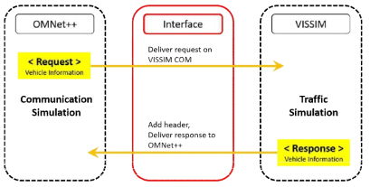 VISSIM과 OMNeT++ 간 정보 교환