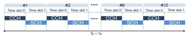 Random Access in Alternating channel access