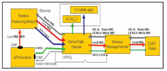 VSC-A 상대 측위 시스템 코어 모듈