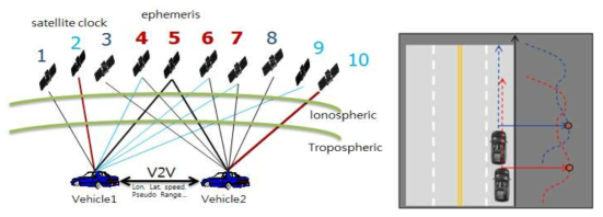 GPS 오차 개념도