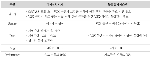 비매설검지기 및 통합검지시스템(V2X+비매설) 개요