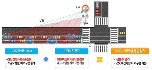 통합검지시스템(V2X+비매설) 개념도