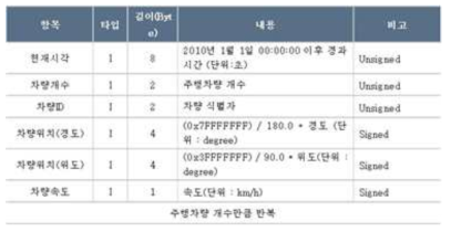 신호교차로용 개별 차량 검지시스템 인터페이스