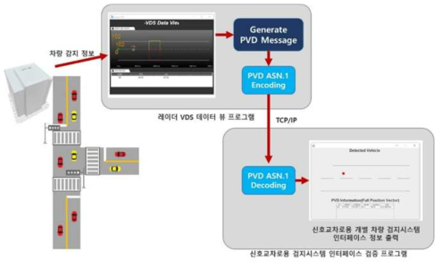 비매설 검지시스템 기반 PVD 메시지 인코딩/디코딩 결과