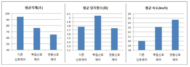 준포화 시 효과분석 결과