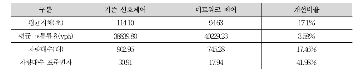 과포화 시 효과분석 결과